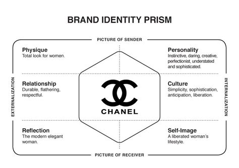 chanel's brand identity